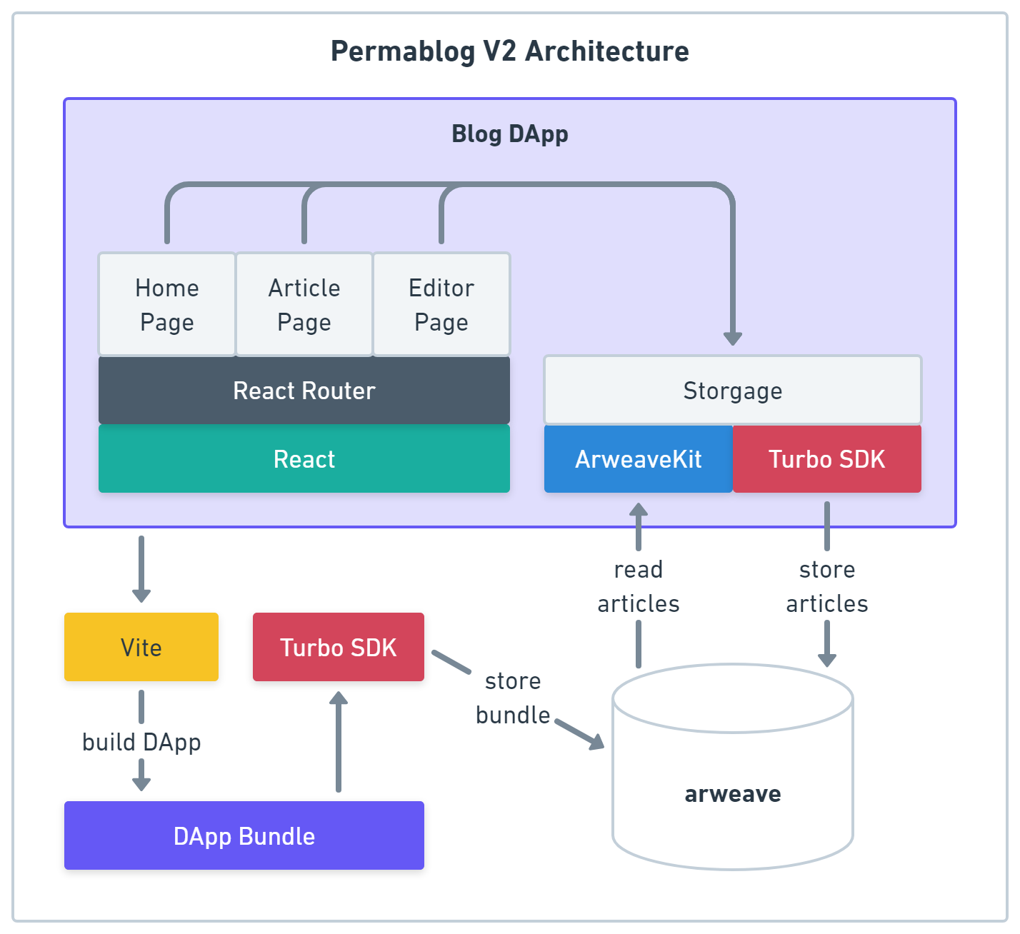 Figure 1: Permablog V2 architecture