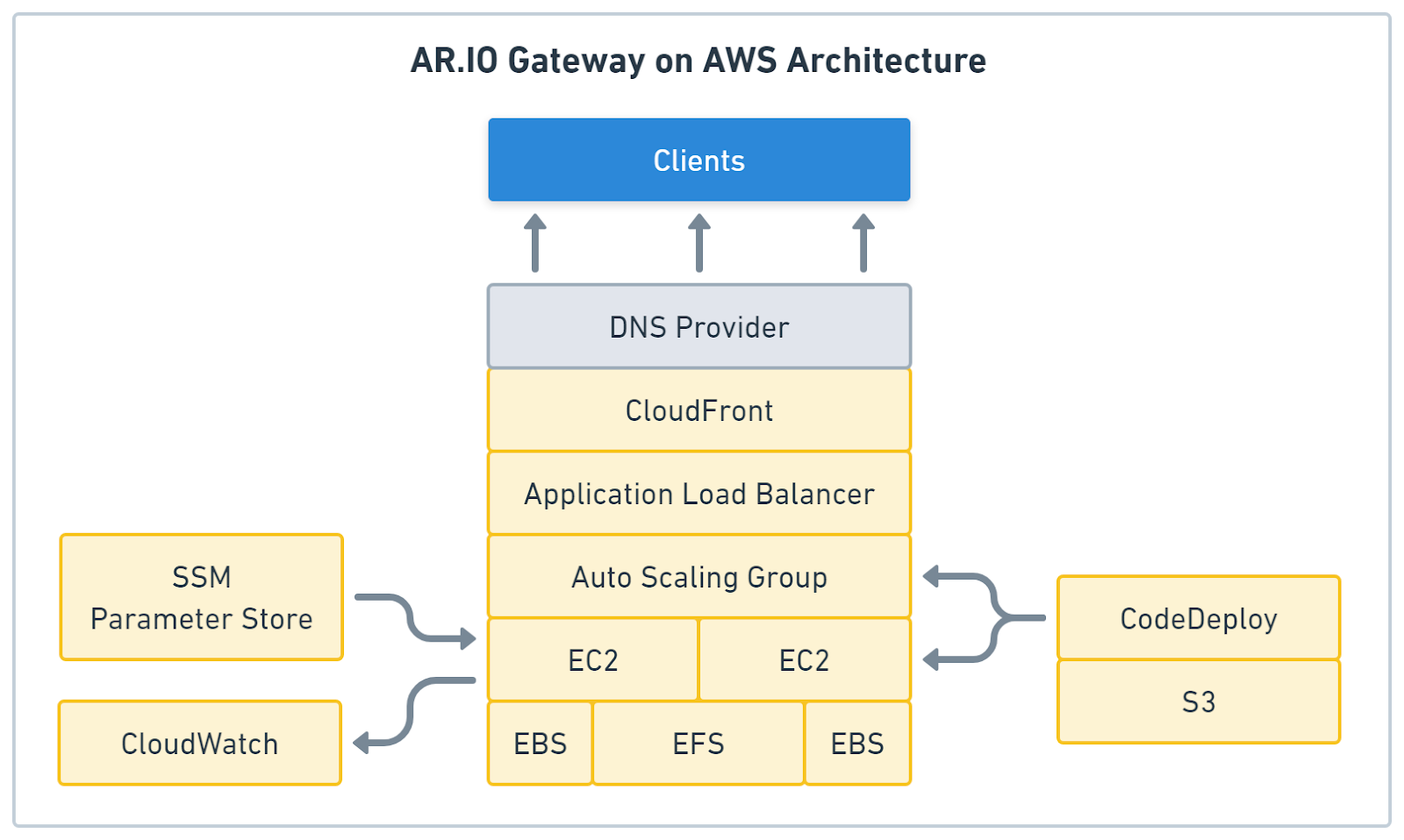 Figure 2: AR.IO Gateway on AWS Architecture