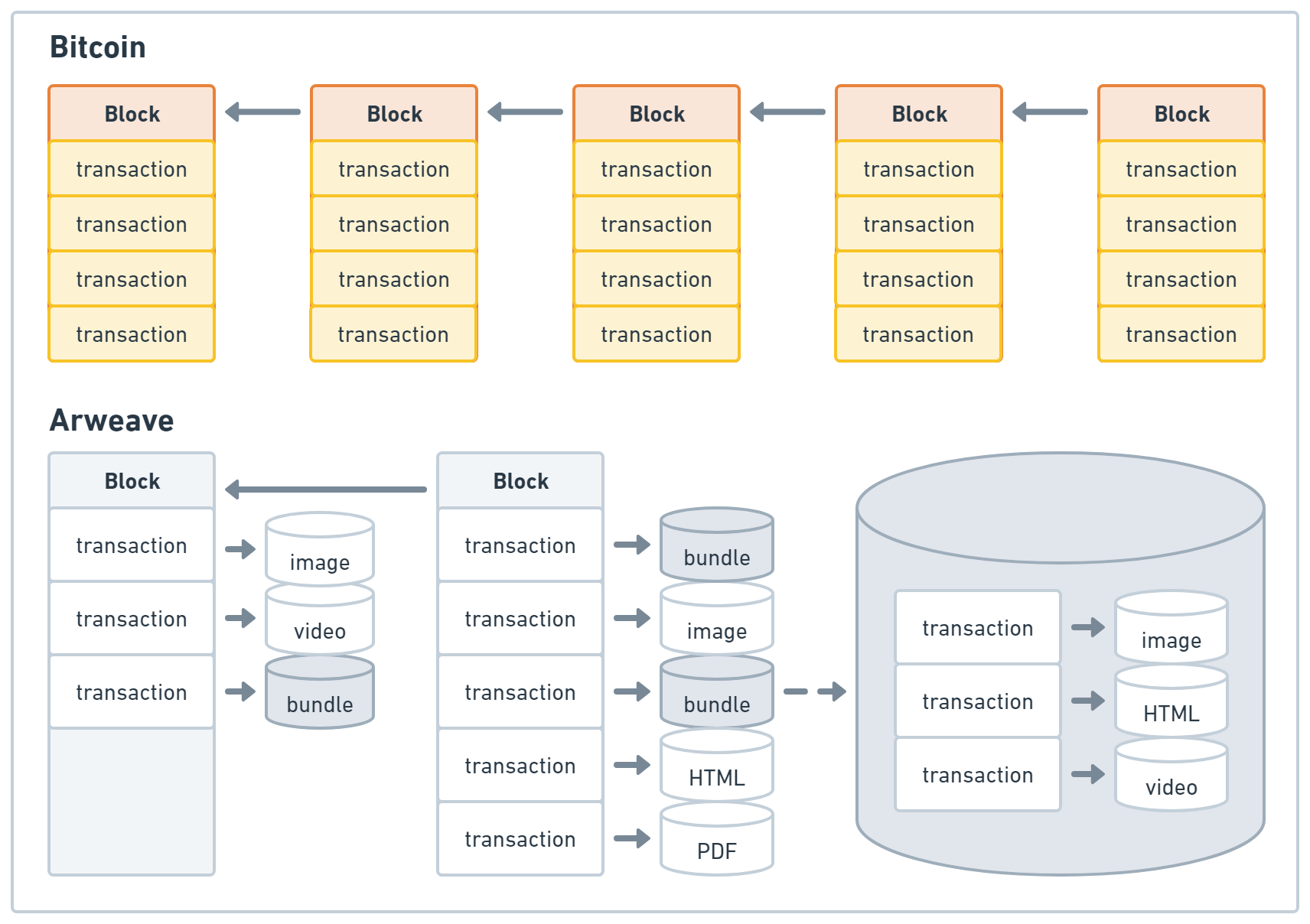 Figure 1: Bitcoin and Arweave blocks compared